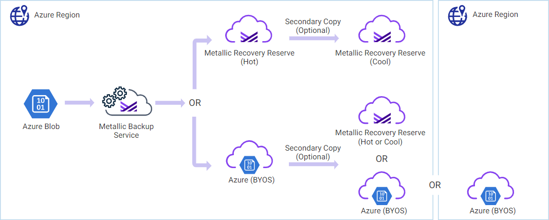 Azure Blob Storage - data flow