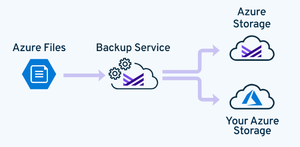 Azure Files data flow