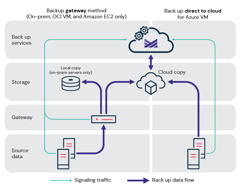 Main Commvault Cloud data flow diagram