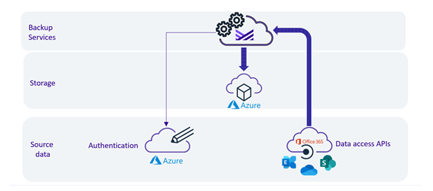 Office 365 data flow