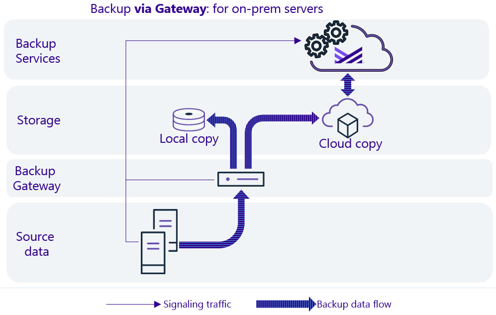 On-premises backup gateway network diagram