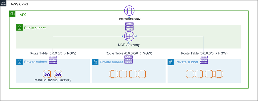 System Requirements for an AWS Deployment of a Commvault Cloud Backup Gateway (2)