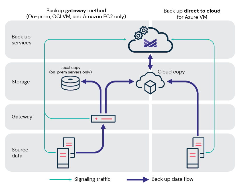 VM & Kubernetes - updated data flow image