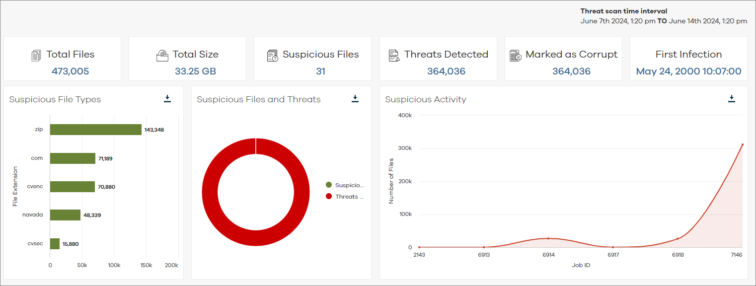 Threat Scan Tiles and Charts